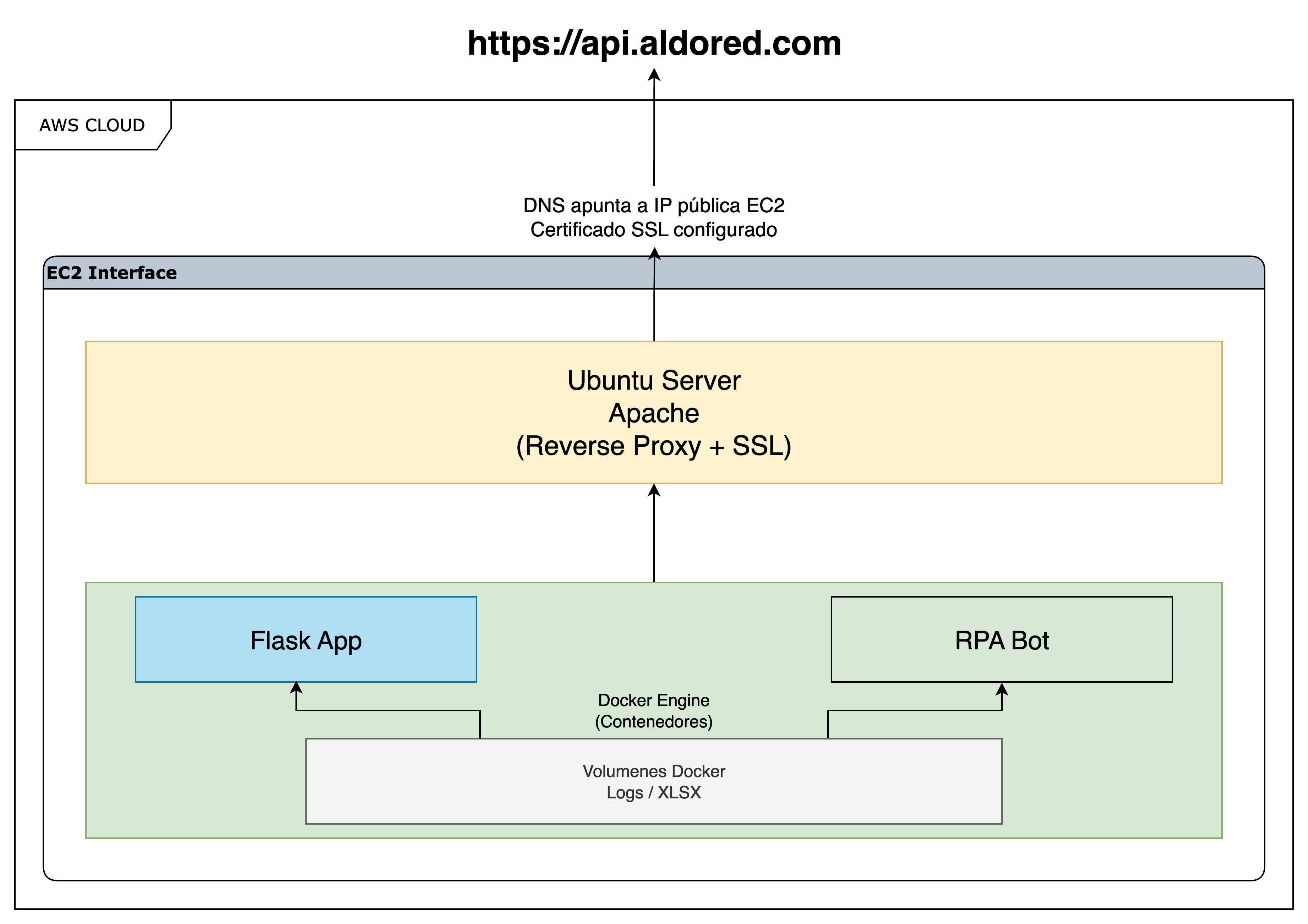 Diagrama: EC2 con Ubuntu + Apache (reverse proxy SSL); Docker Engine con contenedores Flask App y RPA Bot; volúmenes para logs/XLSX; interfaz EC2 hacia Internet.